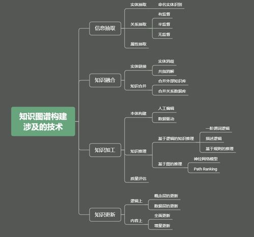 知识图谱05 知识图谱构建涉及的技术